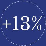 +13%